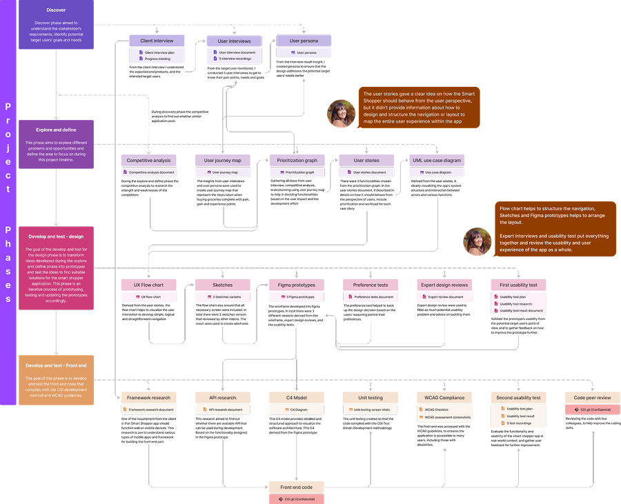 Smart Shopper process overview from discovery to delivery